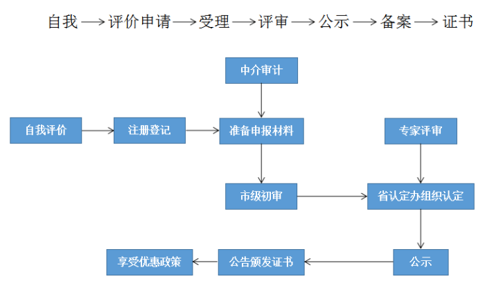 高新技術(shù)企業(yè)，蘇州高新技術(shù)企業(yè)認(rèn)定，高新技術(shù)企業(yè)申請(qǐng)，高新企業(yè)，高新企業(yè)認(rèn)定，高新企業(yè)申請(qǐng)，高企，高企認(rèn)定，高企申請(qǐng)，智為銘略，創(chuàng)新創(chuàng)業(yè)政策扶持，創(chuàng)新創(chuàng)業(yè)，蘇州科技項(xiàng)目咨詢公司，科技項(xiàng)目，創(chuàng)新創(chuàng)業(yè)扶持政策，http://www.7fgkk.cn/
