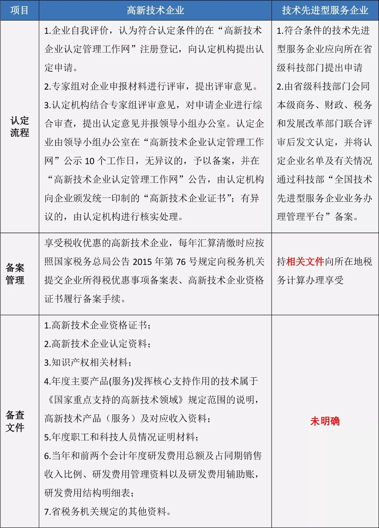 蘇州高新技術企業(yè)，高企稅收優(yōu)惠，蘇州技術先進型服務企業(yè)，蘇州高新企業(yè)政策