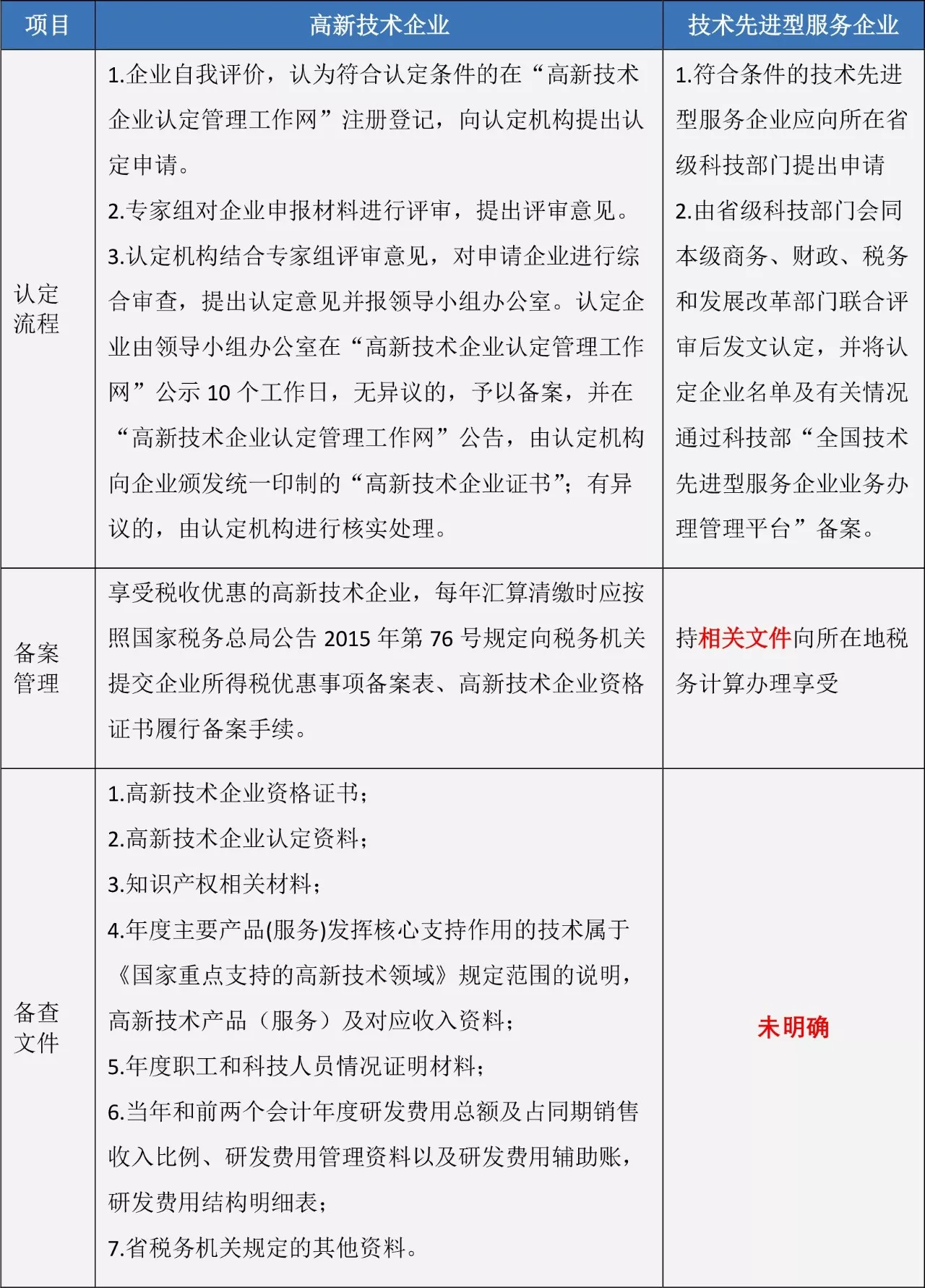 蘇州高新技術企業(yè)，高企稅收優(yōu)惠，蘇州技術先進型服務企業(yè)，蘇州高新企業(yè)政策