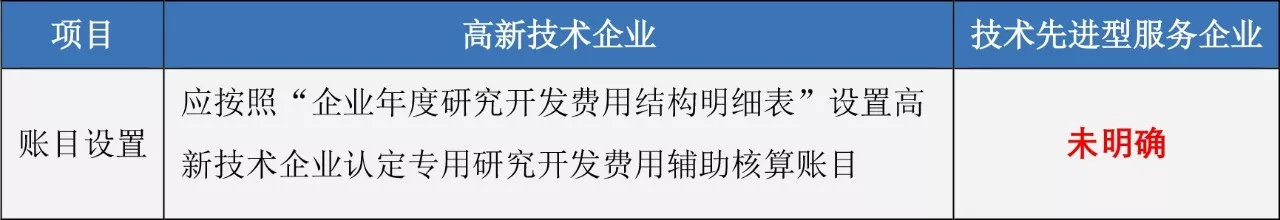 蘇州高新技術企業(yè)，高企稅收優(yōu)惠，蘇州技術先進型服務企業(yè)，蘇州高新企業(yè)政策