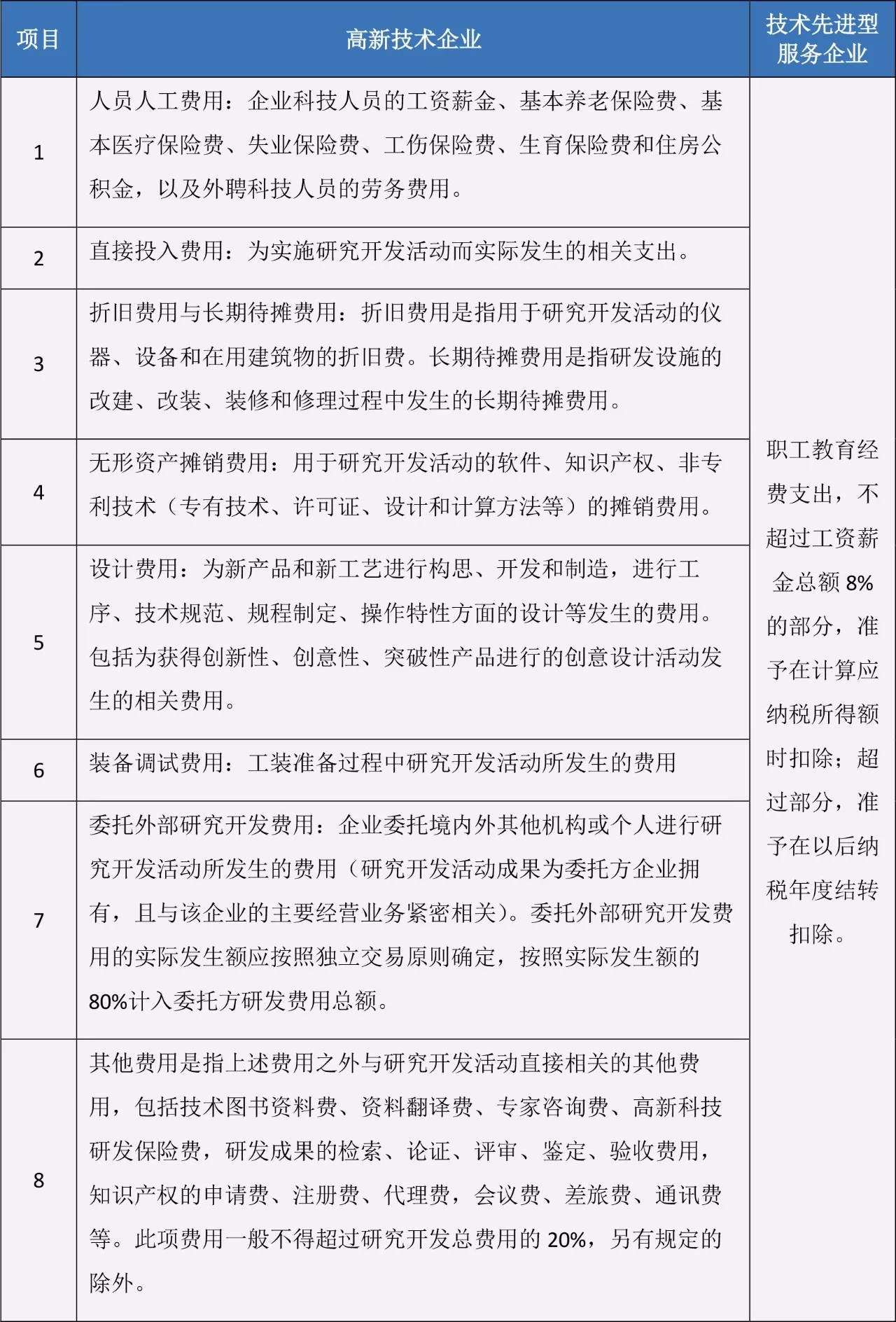 蘇州高新技術企業(yè)，高企稅收優(yōu)惠，蘇州技術先進型服務企業(yè)，蘇州高新企業(yè)政策