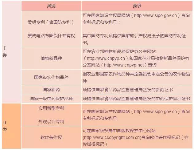 蘇州高新技術(shù)企業(yè)，蘇州科技項(xiàng)目咨詢公司教你在高企認(rèn)定中如何讓知識(shí)產(chǎn)權(quán)成為優(yōu)勢(shì)