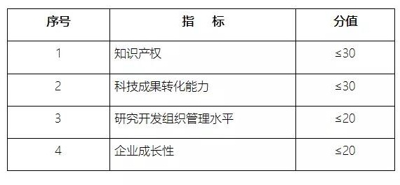 高新技術(shù)企業(yè)申報，蘇州高新技術(shù)企業(yè)申報