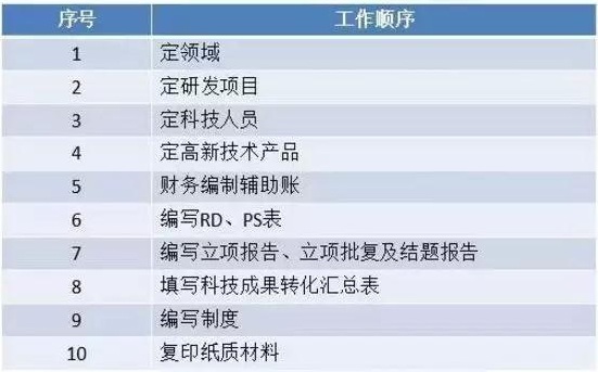 高新技術(shù)企業(yè)申報，蘇州高新技術(shù)企業(yè)申報