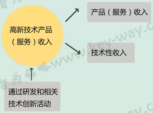 高新技術(shù)認(rèn)定，高企認(rèn)定，江蘇省高企