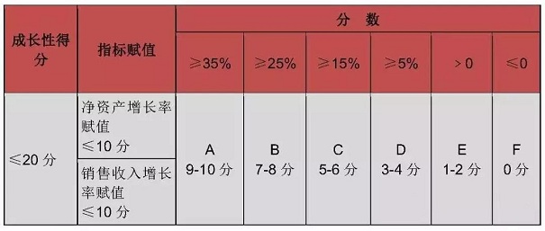 高新技術企業(yè)認定指標
